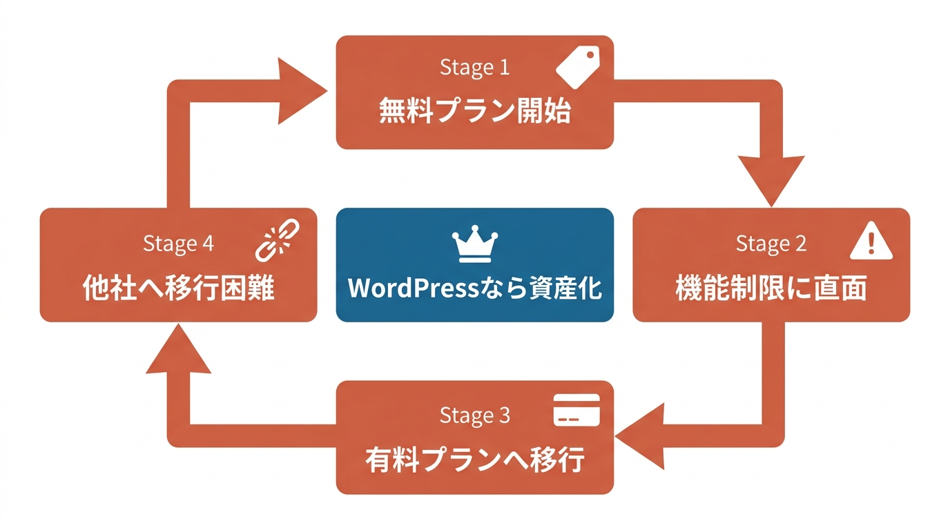無料プラン→有料化→移行困難の悪循環とWordPressによる解決を示すフロー図